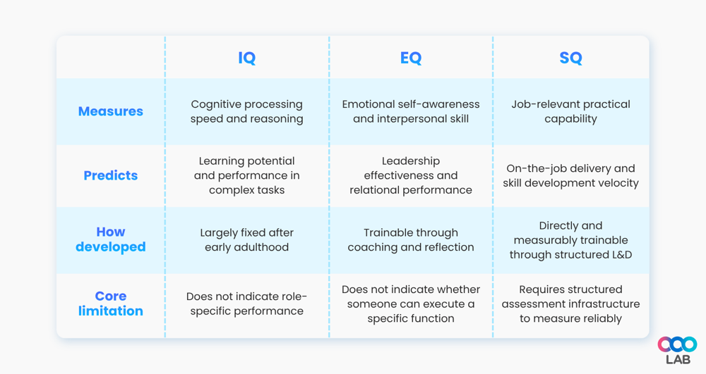 Difference between IQ EQ SQ for competency framework - LearningOS
