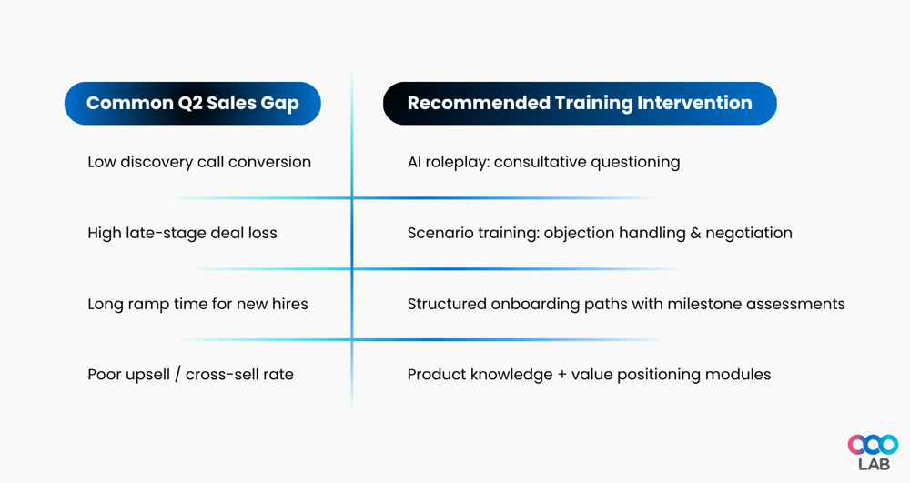 Audit criteria for first half performance to find out actual skill gaps - LearningOS