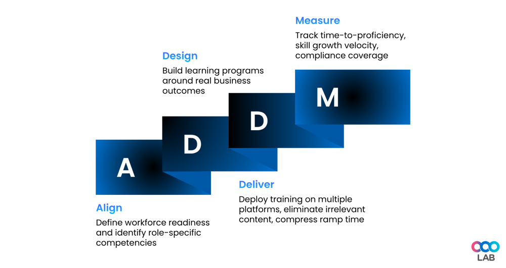 Learning and development framework for enterprise LMS - LearningOS