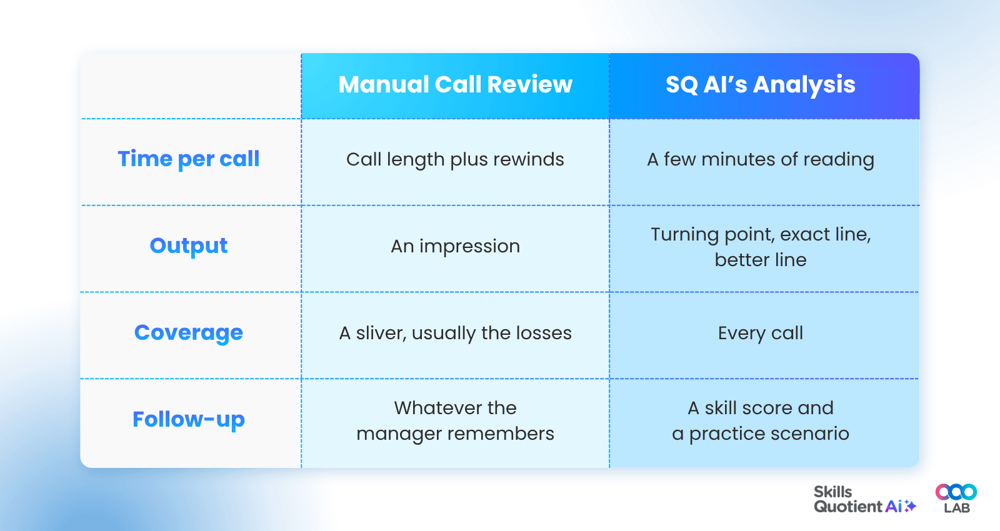 Managers save time and work productively by using Skills Quotient AI to give feedback to sales team - LearningOS