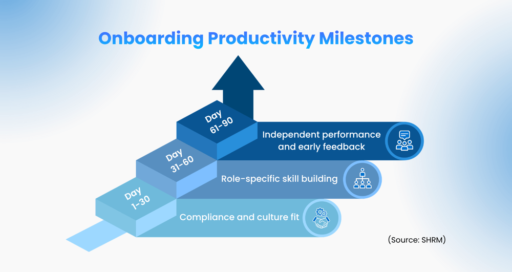 The  30, 60, and 90 day onboarding productivity milestones - LearningOS