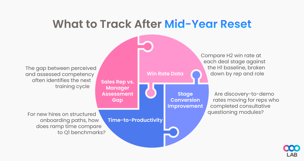 Most effective way to track training return-on-investment for enterprise sales team - LearningOS