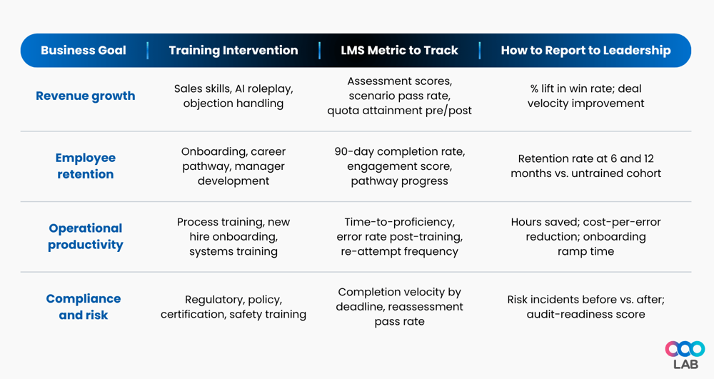 Connecting L&D training programs to measurable KPIs on enterprise LMS - LearningOS
