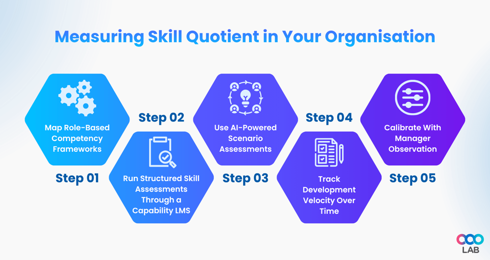 How to implement skill quotient in competency framework for employees - LearningOS