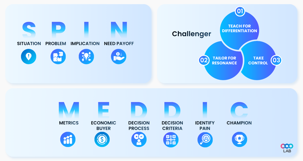 Consultative sales metrics SPIN, MEDDICC and Challenger for a powerful sales team playbook- LearningOS