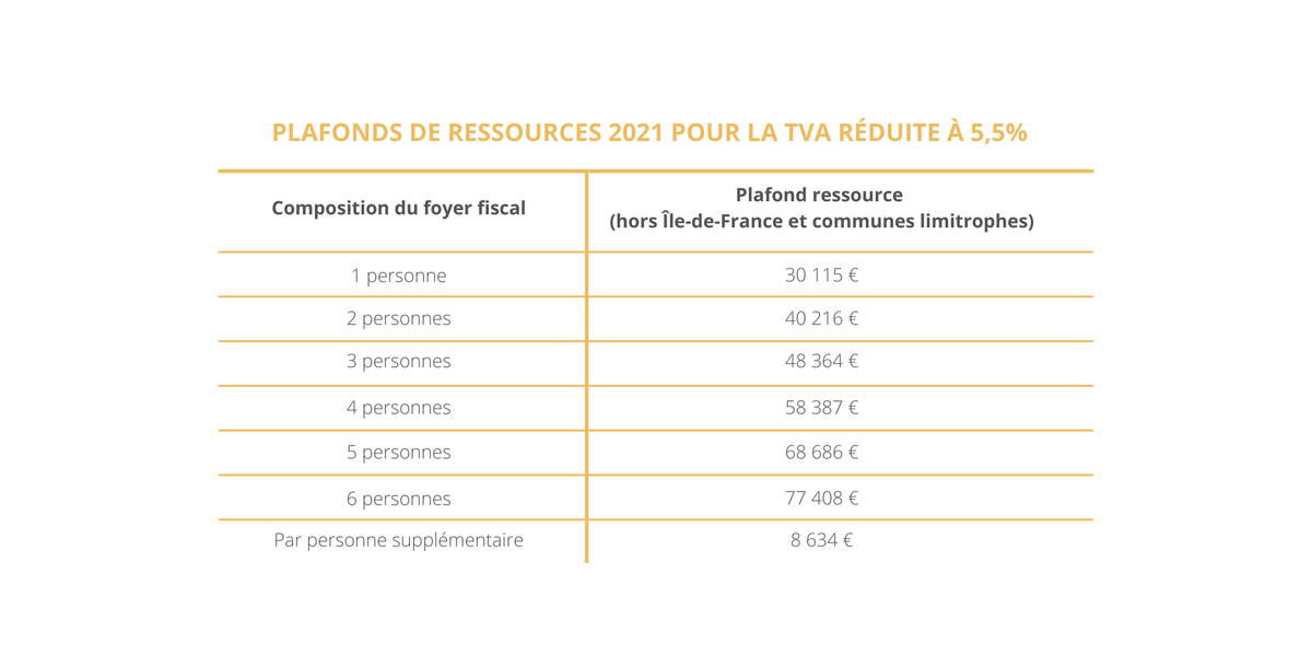 Plafonds de ressources 2021 pour la TVA réduite à 5,5%