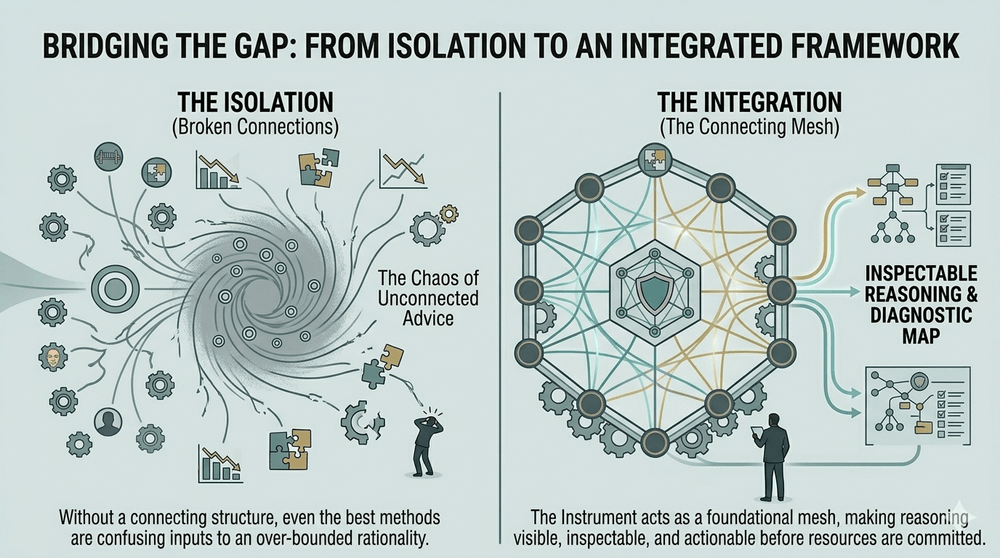 A conceptual infographic titled "BRIDGING THE GAP: FROM ISOLATION TO AN INTEGRATED FRAMEWORK." The image is a split-screen schematic comparing a past state to a new solution.  Left Panel ("The Old Gaps"): Shows the ten original thinker nodes scattered and disconnected. Tangled, fraying lines lead to a large central "fuzzy" vortex labeled "The Chaos of Unconnected Advice." Various small failure icons (crashing charts, fragmented puzzle pieces) are shown. An overwhelmed founder silhouette is depicted. Text at the bottom: "Without a connecting structure, even the best methods are confusing inputs to an over-bounded rationality."  Right Panel ("The Connecting Mesh"): Shows all ten original thinker nodes precisely integrated. Clean, purposeful, glowing lines map and cross-connect all ten concepts (using a teal and gold palette). This complex mesh forms a central "Startup Readiness Instrument" schematic. The lines lead to a large, clear, inspectable output on the far right: a series of "Reasoning Maps" and diagnostic checklists labeled "INSPECTABLE REASONING & DIAGNOSTIC MAP." A single, inspectable-scale silhouette of a founder looks at the entire clear map. Text at the bottom: "The Instrument acts as a foundational mesh, making reasoning visible, inspectable, and actionable before resources are committed."  Gears are integrated into the connections on the right side.