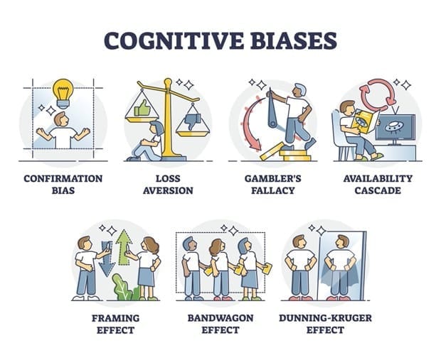 A structured diagnostic diagram illustrating the seven cognitive biases that impact startup validation: Confirmation Bias, Loss Aversion, Gambler’s Fallacy, Availability Cascade, Framing Effect, Bandwagon Effect, and Dunning-Kruger Effect. The graphic highlights the execution risks in entrepreneurial decision-making.