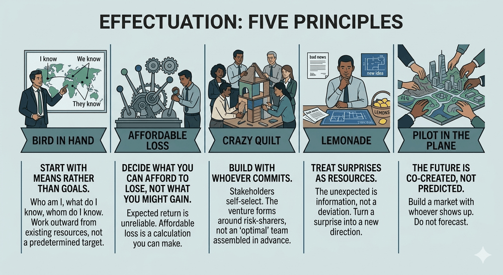 An educational infographic titled "EFFECTUATION: FIVE PRINCIPLES" divided into five vertical columns. Each column features a conceptual illustration at the top, followed by the principle's name in a ribbon banner and a detailed text description below. Detailed Image Description Bird in Hand: * Graphic: A person in a suit pointing at a world map labeled with "I know," "We know," and "They know." Text: "Start with means rather than goals. Who am I, what do I know, whom do I know. Work outward from existing resources, not a predetermined target." Affordable Loss: * Graphic: A man adjusting complex mechanical gears and levers. Text: "Decide what you can afford to lose, not what you might gain. Expected return is unreliable. Affordable loss is a calculation you can make." Crazy Quilt: * Graphic: A diverse team of professionals collaboratively building a wooden structure. Text: "Build with whoever commits. Stakeholders self-select. The venture forms around risk-sharers, not an 'optimal' team assembled in advance." Lemonade: * Graphic: A man sitting at a desk with "bad news" papers, looking at a "new idea" blueprint next to a basket of lemons. Text: "Treat surprises as resources. The unexpected is information, not a deviation. Turn a surprise into a new direction." Pilot in the Plane: * Graphic: Multiple hands coming together to shape and build a 3D model of a city landscape. Text: "The future is co-created, not predicted. Build a market with whoever shows up. Do not forecast."