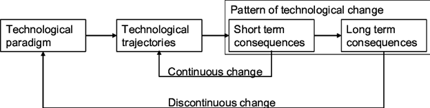 Diagram showing innovation paths (trajectories) constrained within defined technological paradigms, illustrating how progress follows structured directions rather than random movement.