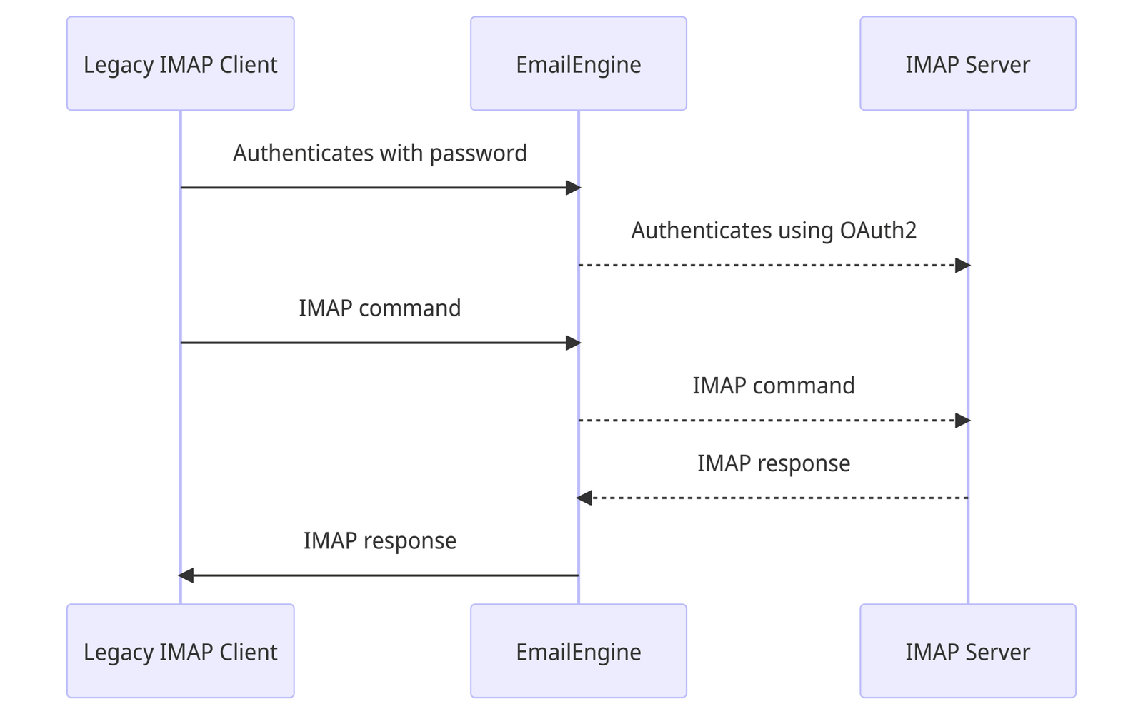 EmailEngine Email API
