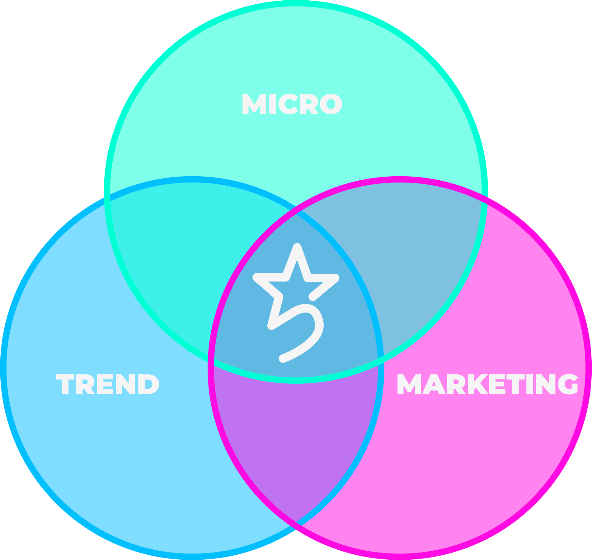 Trended Micro-Marketing Venn Diagram Infographic