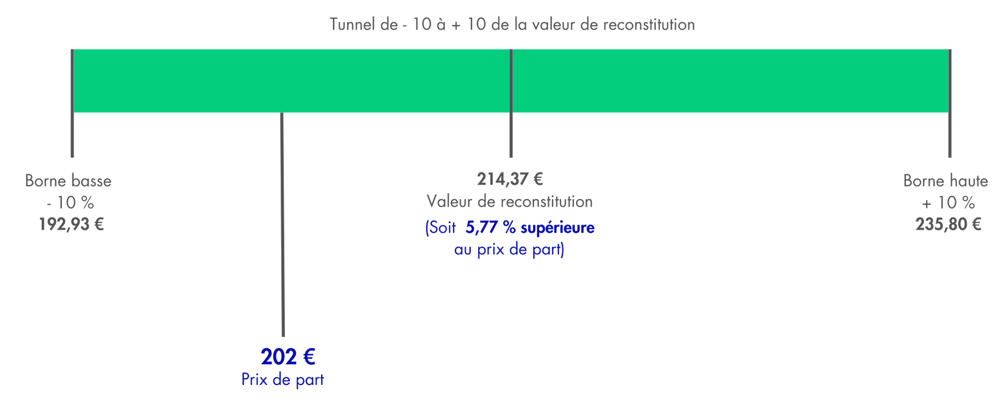 Schéma démontrant l'écart entre la valeur de reconstitution et le prix de part de la SCPI Iroko Zen