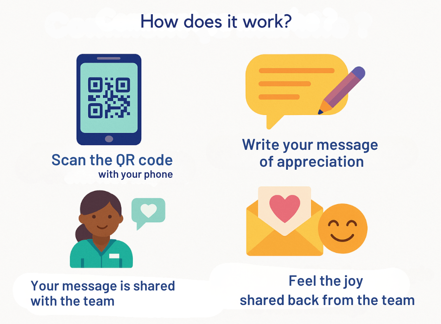 Step-by-step illustration showing how patients can share appreciation with healthcare teams: scan a QR code, write a gratitude message, share it with the care team, and feel the positive impact of recognition.